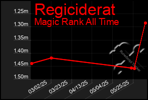 Total Graph of Regiciderat