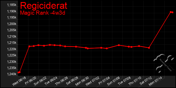Last 31 Days Graph of Regiciderat