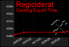 Total Graph of Regiciderat