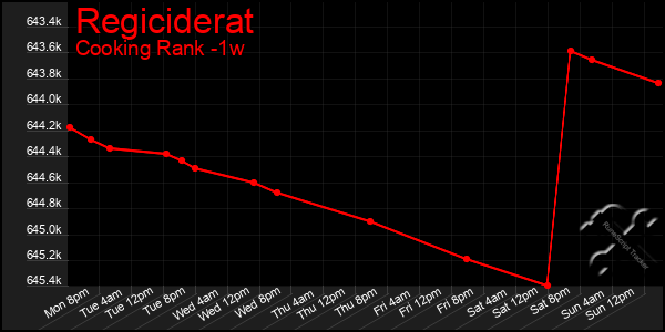Last 7 Days Graph of Regiciderat