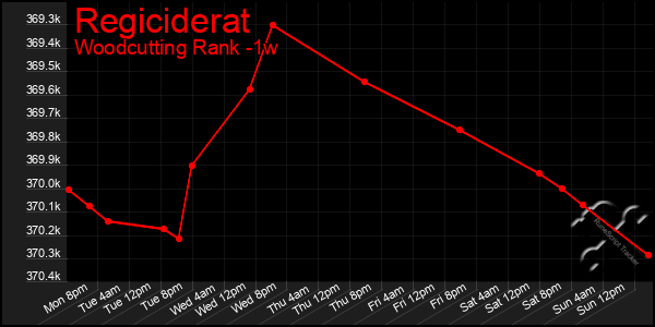 Last 7 Days Graph of Regiciderat