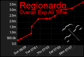 Total Graph of Regionardo