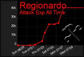 Total Graph of Regionardo