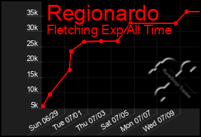 Total Graph of Regionardo