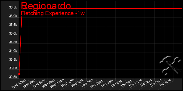 Last 7 Days Graph of Regionardo