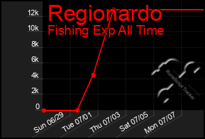 Total Graph of Regionardo