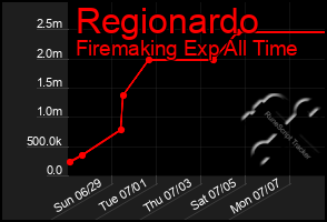 Total Graph of Regionardo