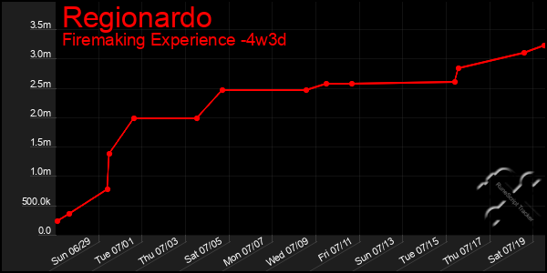 Last 31 Days Graph of Regionardo