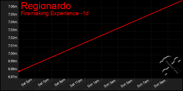 Last 24 Hours Graph of Regionardo