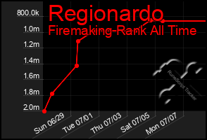 Total Graph of Regionardo