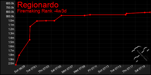 Last 31 Days Graph of Regionardo