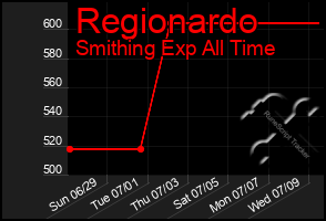 Total Graph of Regionardo