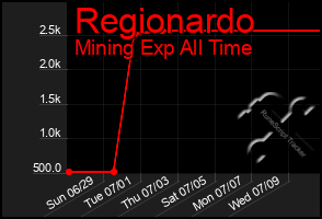 Total Graph of Regionardo