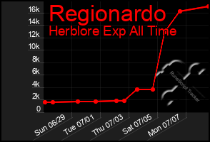 Total Graph of Regionardo