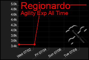 Total Graph of Regionardo