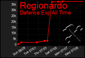 Total Graph of Regionardo