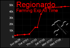Total Graph of Regionardo