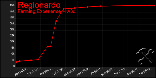 Last 31 Days Graph of Regionardo