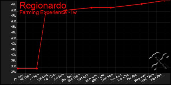 Last 7 Days Graph of Regionardo