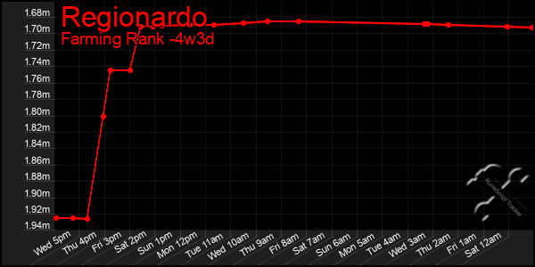 Last 31 Days Graph of Regionardo