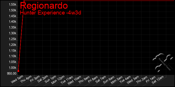 Last 31 Days Graph of Regionardo