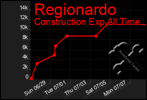 Total Graph of Regionardo