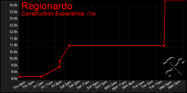 Last 7 Days Graph of Regionardo