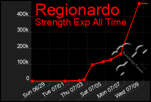 Total Graph of Regionardo