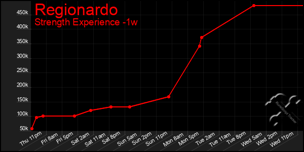 Last 7 Days Graph of Regionardo