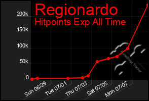 Total Graph of Regionardo
