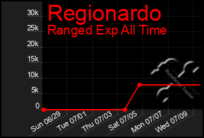 Total Graph of Regionardo