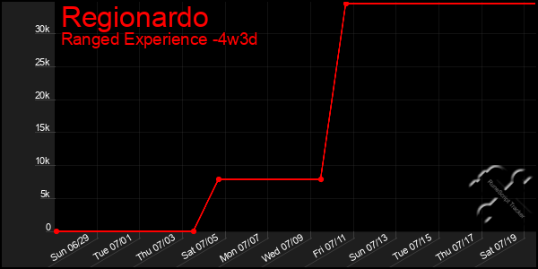 Last 31 Days Graph of Regionardo