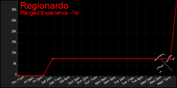 Last 7 Days Graph of Regionardo