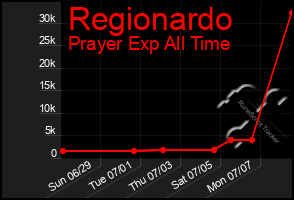 Total Graph of Regionardo