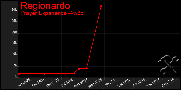 Last 31 Days Graph of Regionardo