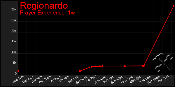 Last 7 Days Graph of Regionardo