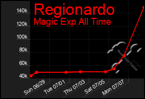 Total Graph of Regionardo