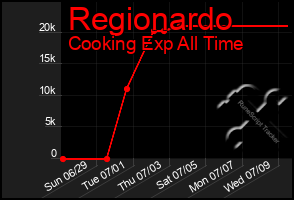 Total Graph of Regionardo