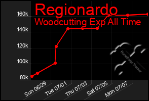 Total Graph of Regionardo