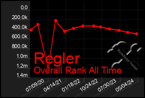 Total Graph of Regler