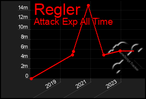 Total Graph of Regler