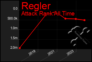 Total Graph of Regler