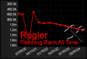 Total Graph of Regler