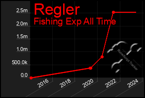 Total Graph of Regler