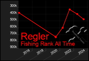 Total Graph of Regler