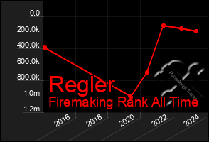 Total Graph of Regler