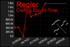 Total Graph of Regler