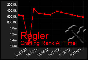 Total Graph of Regler