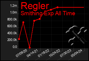 Total Graph of Regler