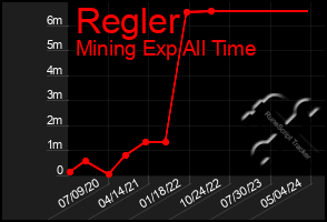 Total Graph of Regler